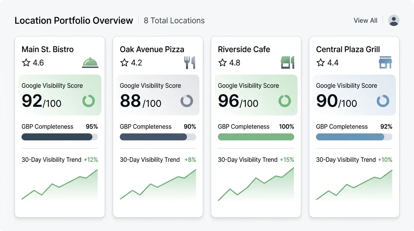 local restaurant marketing visibility dashboard for multi-location groups