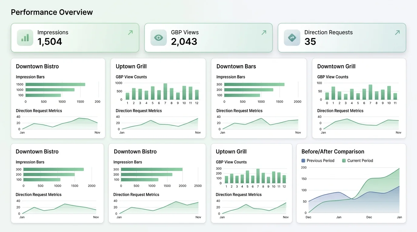 local search visibility dashboard for multi-location restaurant groups