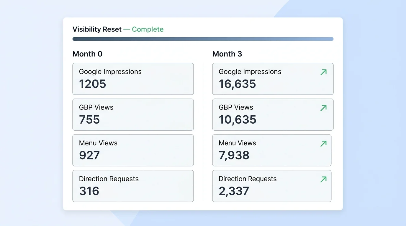 Before and after Google visibility metrics panel for a restaurant group