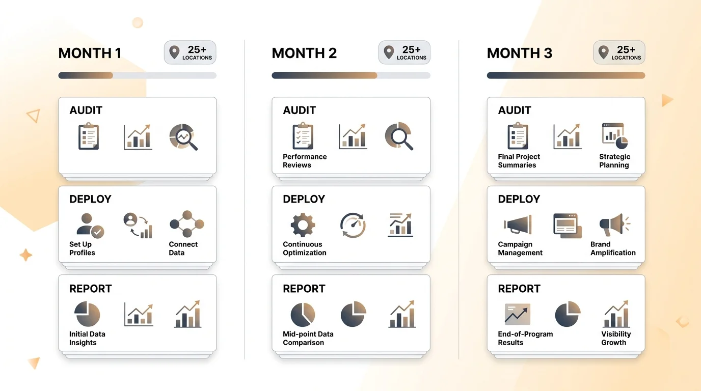 90-day restaurant visibility program dashboard with three-phase timeline and location progress cards