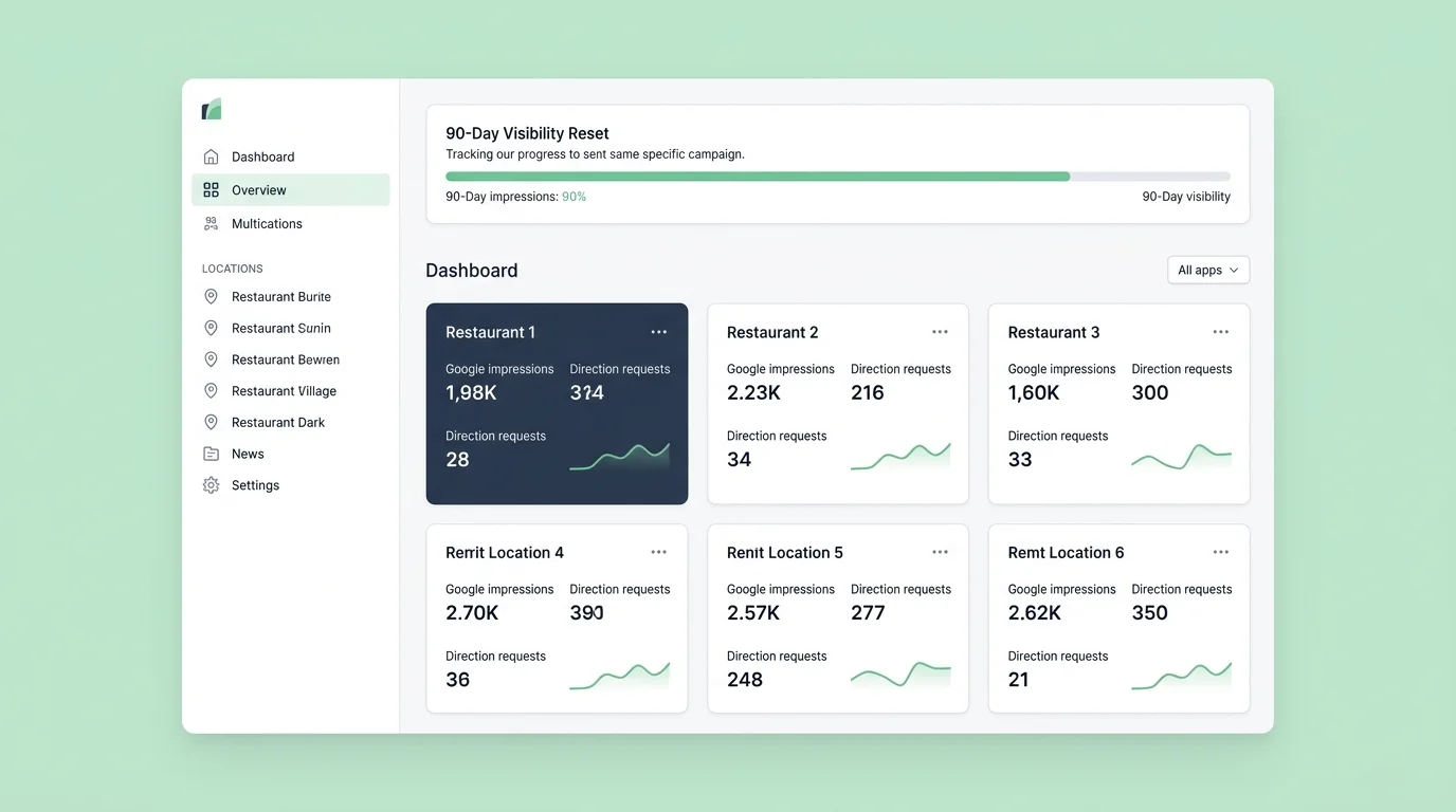 restaurant group local marketing agency dashboard
