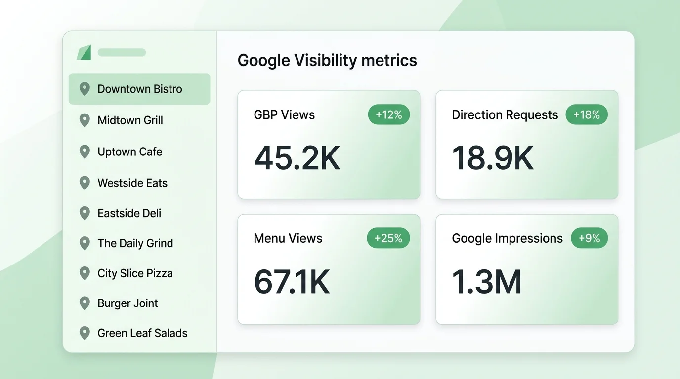 multi-location restaurant marketing agency dashboard