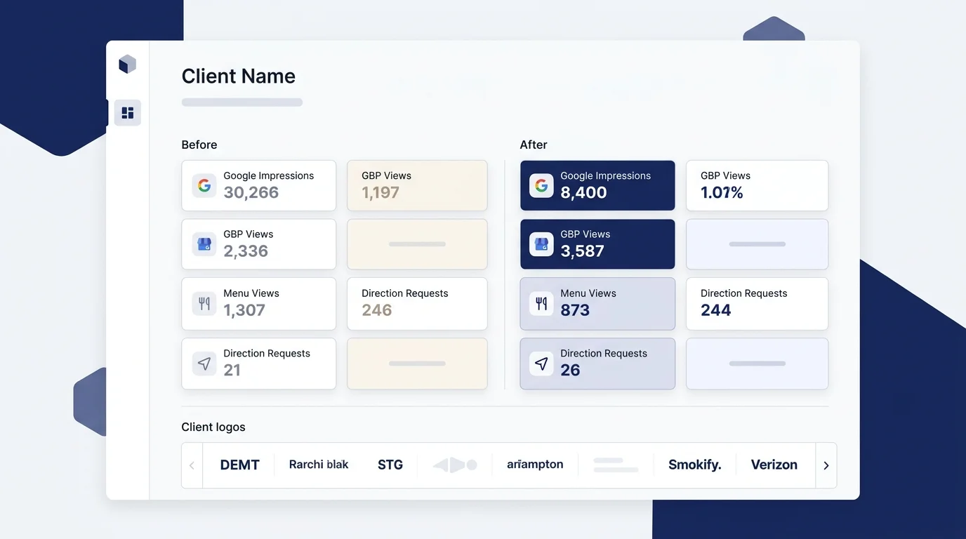 A before-and-after results dashboard showing improvements in Google Impressions, GBP Views, Menu Views, and Direction Requests for a restaurant group client.
