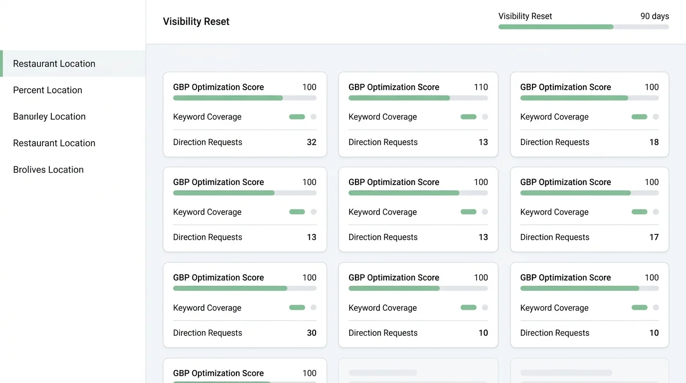 A dashboard showing a multi-location restaurant group's Google Business Profile audit scores and direction request metrics across six locations.