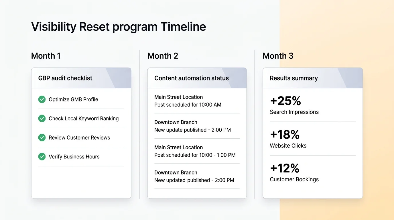 90-day bar and restaurant visibility program timeline dashboard showing audit, content automation, and results reporting columns