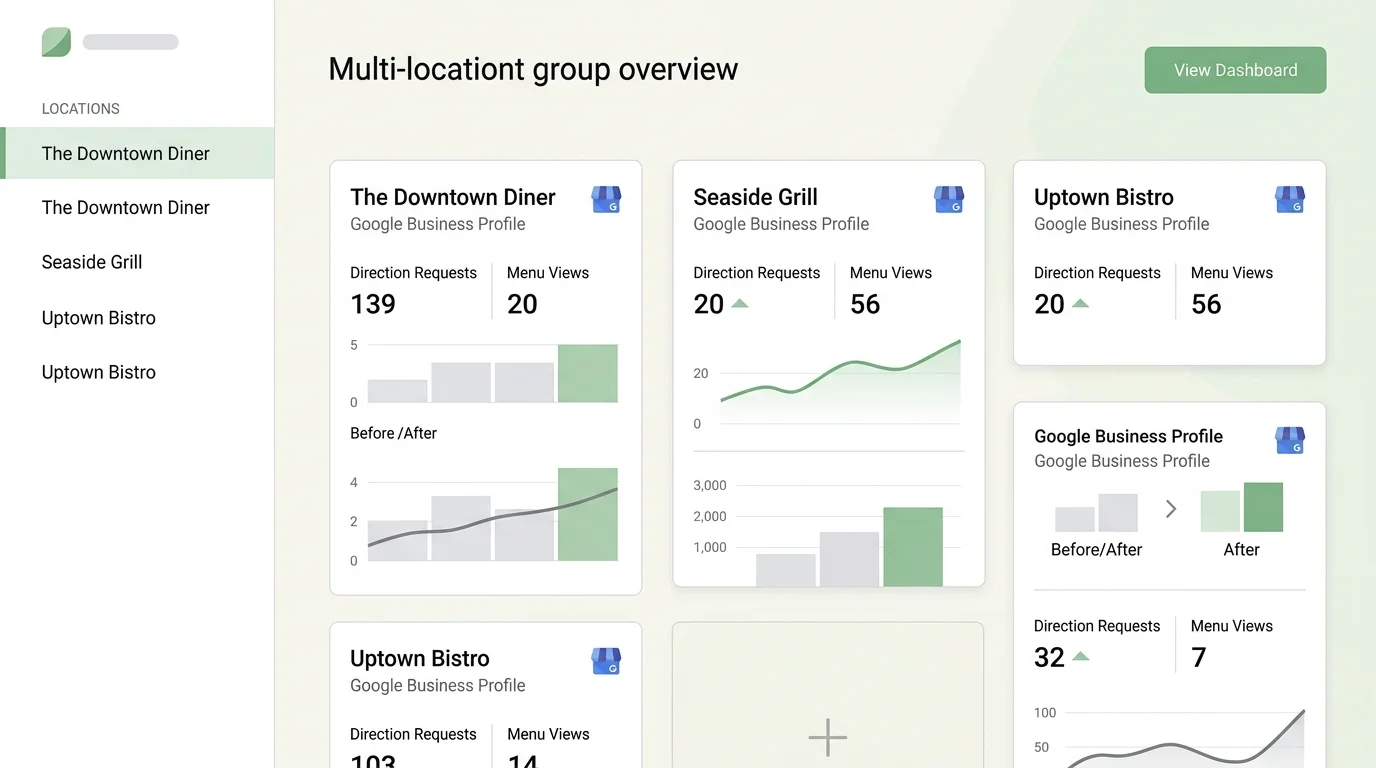 restaurant group local search marketing dashboard showing GBP performance by location