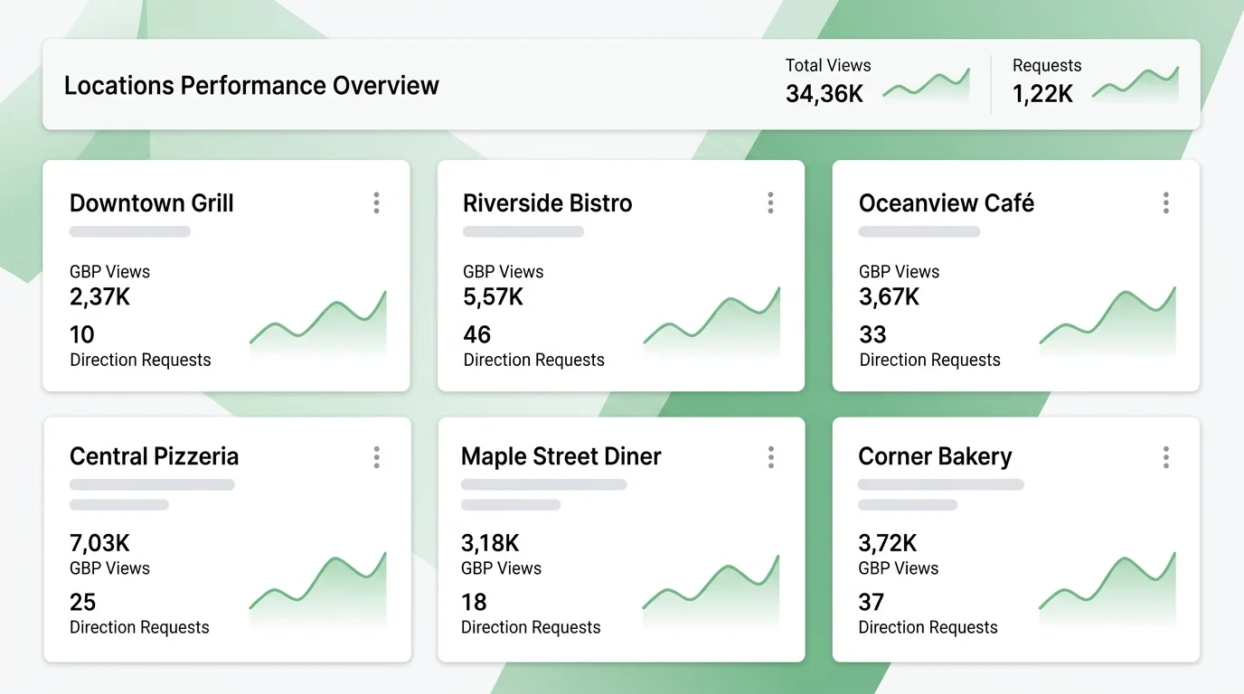 restaurant group local search visibility dashboard