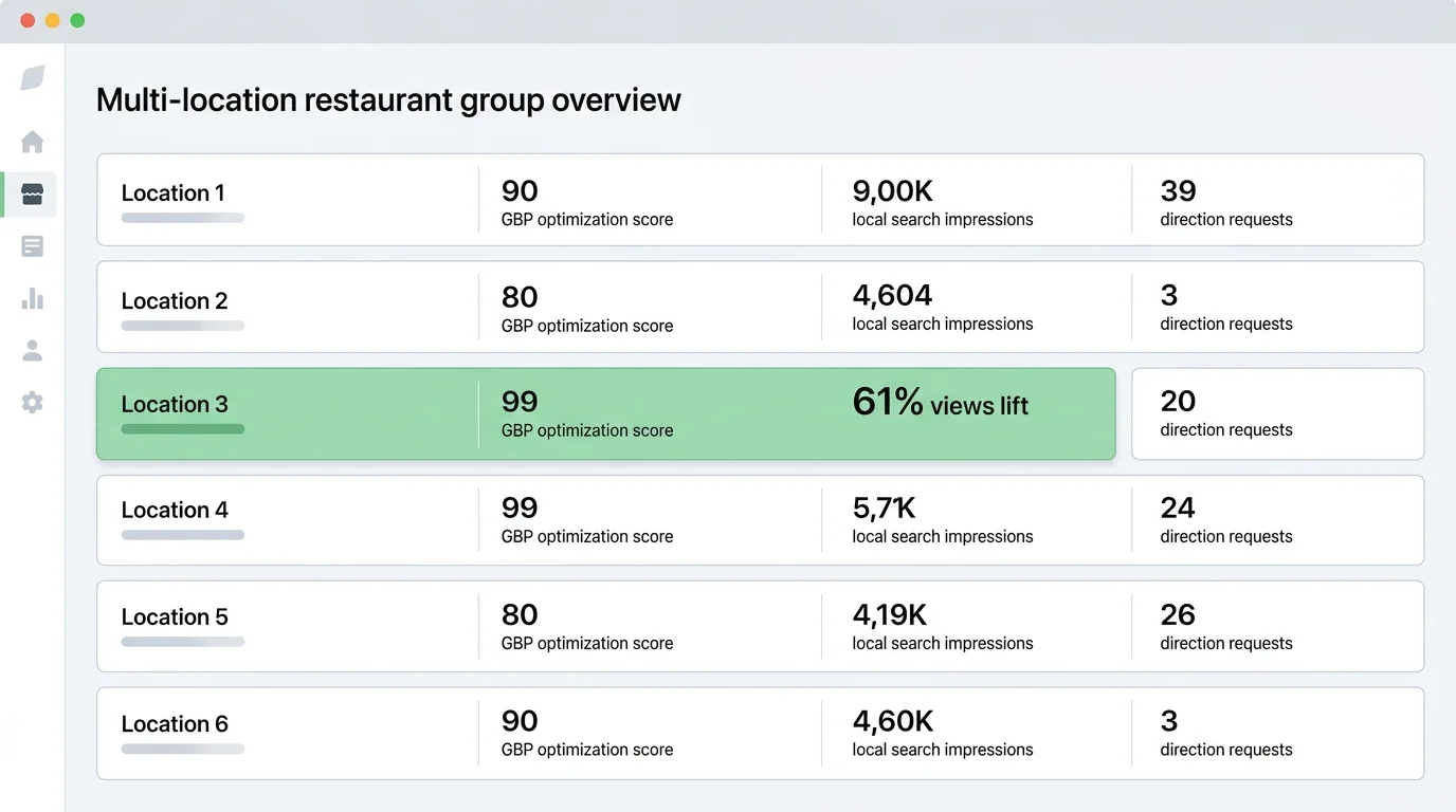 restaurant group local visibility dashboard showing GBP performance across locations