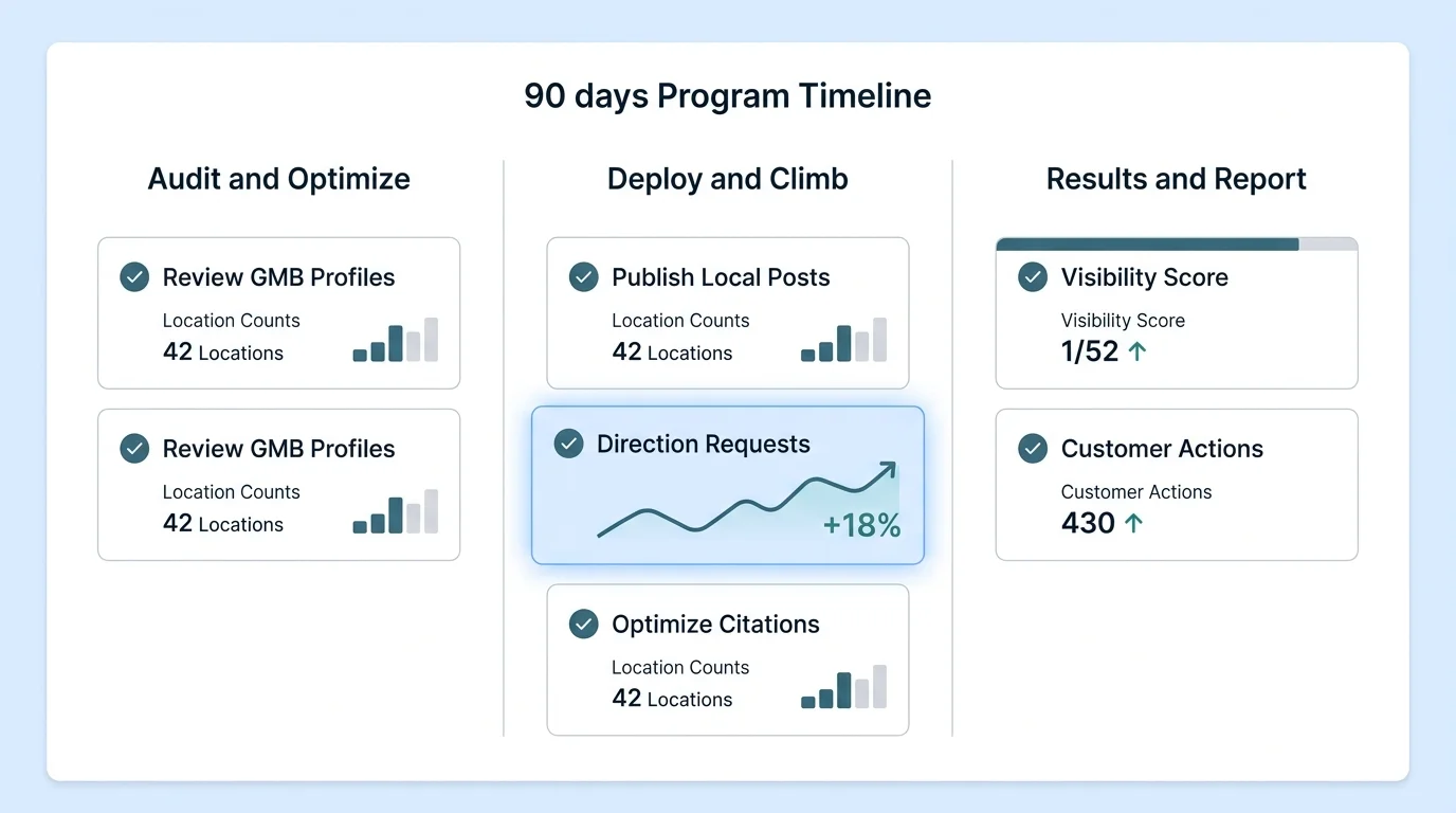 90-day restaurant group visibility program timeline with audit, deploy, and results phases